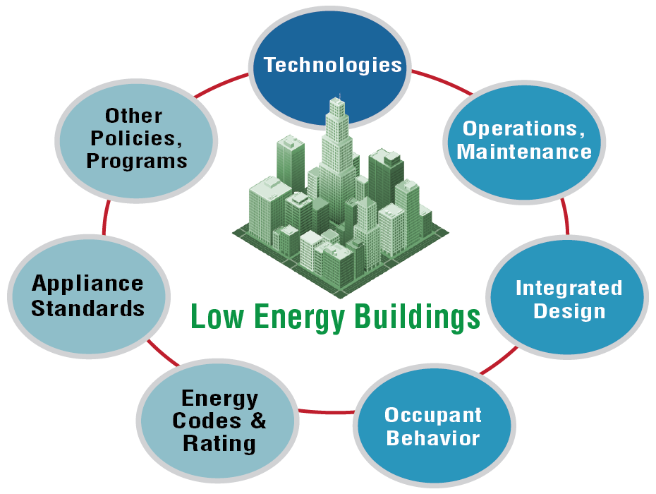 Graphic depicting low-energy building topic areas
